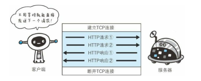 持久连接节省通信量