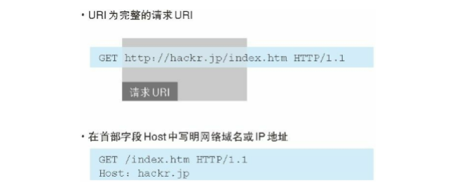 URI 定位资源