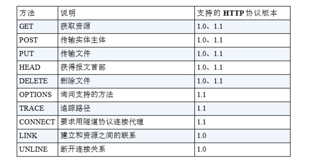 HTTP/1.0 和 HTTP/1.1 支持的方法