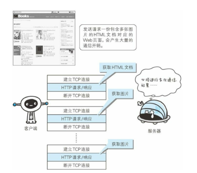 持久连接节省通信量