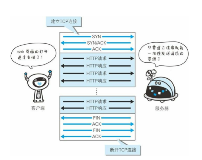 持久连接节省通信量