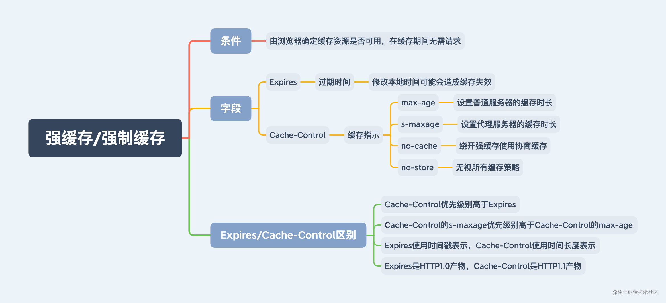 强缓存