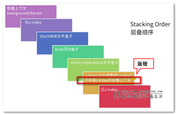 更完整的7阶层叠顺序图