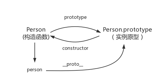 实例原型与构造函数的关系图